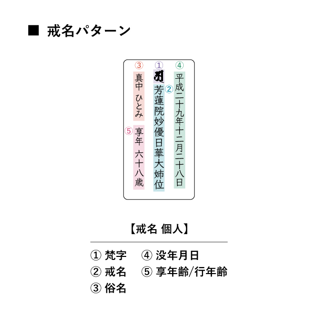 繰り出し位牌とこしえの名入れ戒名のレイアウト図