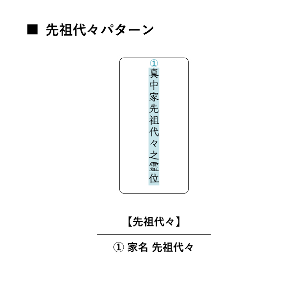 繰り出し位牌とこしえの名入れ先祖代々のレイアウト図