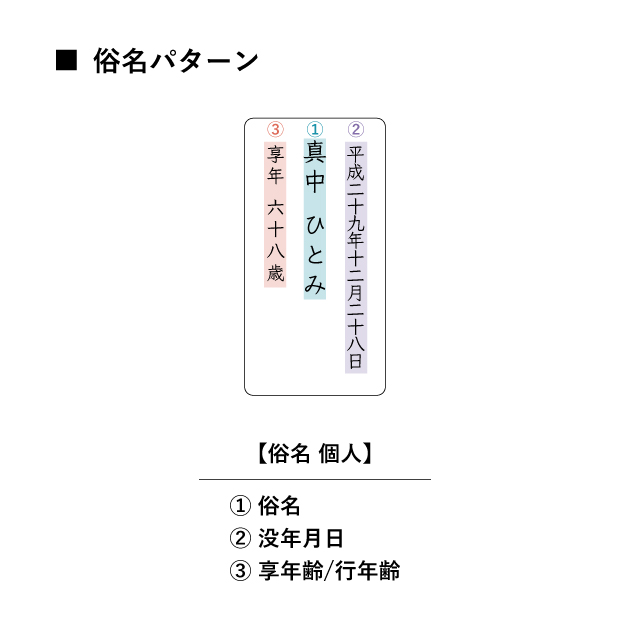 繰り出し位牌とこしえの名入れ俗名のレイアウト図