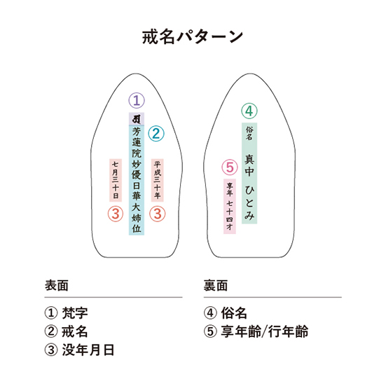 お位牌「星牌」の名入れ俗名パターン